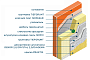 Система Bergauf Base с утеплителем из минеральной ваты и финишным слоем из фасадной краски
