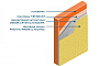 Система Bergauf без утеплителя с финишным слоем из фасадной краски